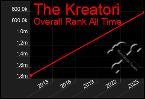Total Graph of The Kreatori