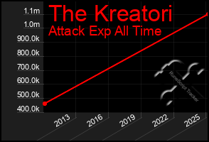 Total Graph of The Kreatori