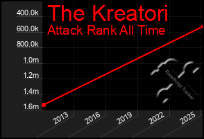 Total Graph of The Kreatori