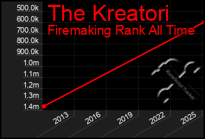 Total Graph of The Kreatori