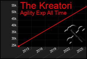 Total Graph of The Kreatori