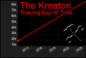 Total Graph of The Kreatori