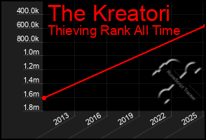 Total Graph of The Kreatori