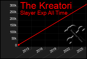 Total Graph of The Kreatori