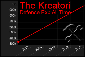 Total Graph of The Kreatori