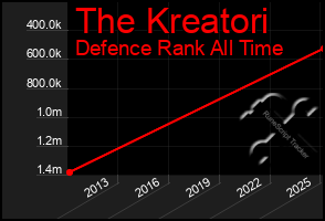 Total Graph of The Kreatori