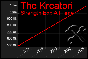 Total Graph of The Kreatori