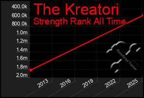 Total Graph of The Kreatori