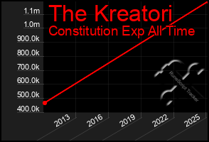 Total Graph of The Kreatori