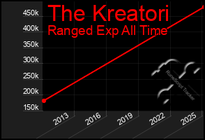 Total Graph of The Kreatori