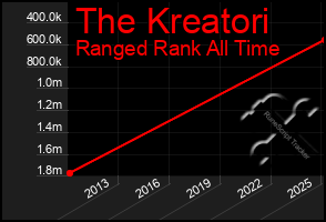 Total Graph of The Kreatori