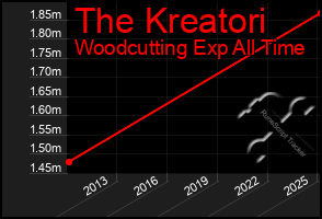 Total Graph of The Kreatori