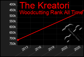 Total Graph of The Kreatori