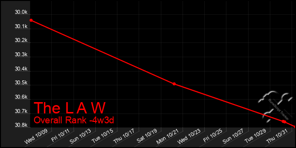 Last 31 Days Graph of The L A W