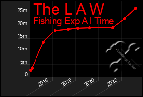Total Graph of The L A W