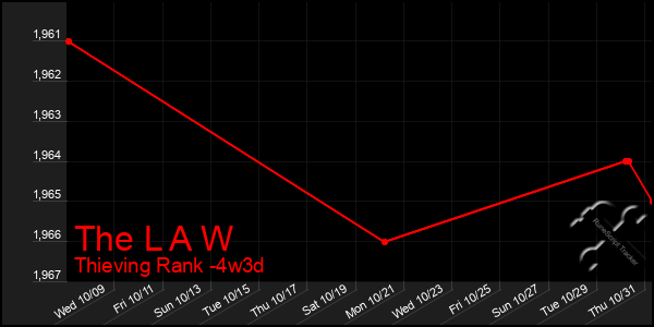 Last 31 Days Graph of The L A W