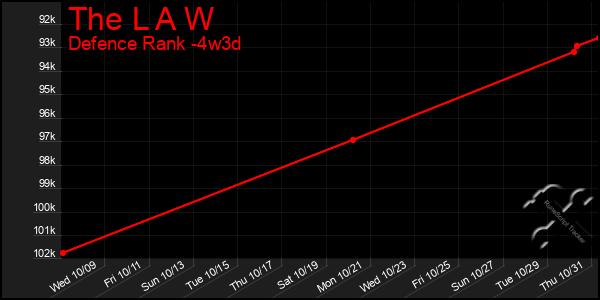 Last 31 Days Graph of The L A W