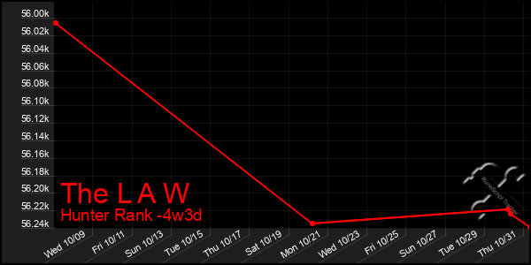 Last 31 Days Graph of The L A W