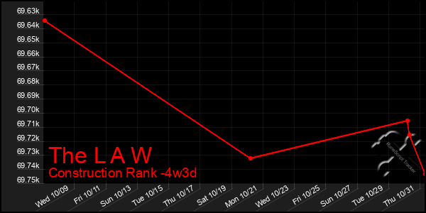 Last 31 Days Graph of The L A W