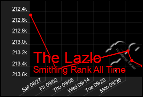 Total Graph of The Lazlo