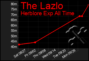 Total Graph of The Lazlo