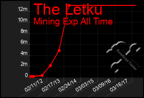 Total Graph of The Letku