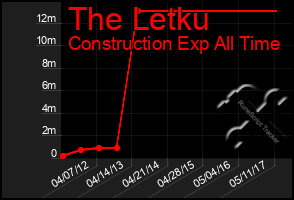 Total Graph of The Letku