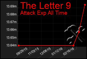 Total Graph of The Letter 9