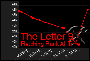 Total Graph of The Letter 9