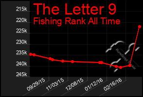 Total Graph of The Letter 9