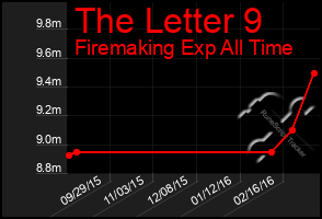 Total Graph of The Letter 9