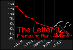 Total Graph of The Letter 9