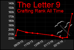 Total Graph of The Letter 9