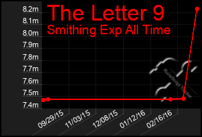 Total Graph of The Letter 9