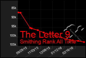 Total Graph of The Letter 9