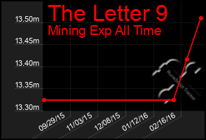 Total Graph of The Letter 9