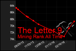 Total Graph of The Letter 9