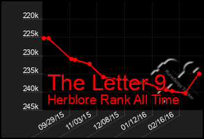 Total Graph of The Letter 9