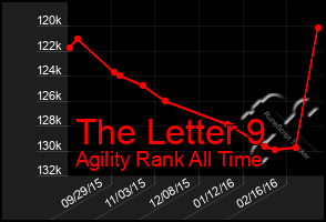 Total Graph of The Letter 9