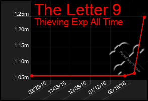 Total Graph of The Letter 9