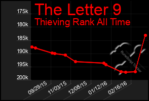 Total Graph of The Letter 9