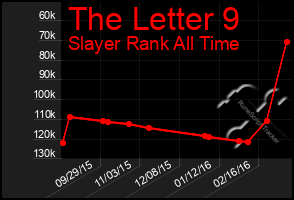 Total Graph of The Letter 9