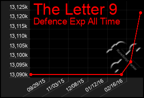 Total Graph of The Letter 9