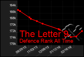 Total Graph of The Letter 9