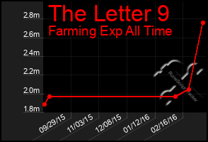 Total Graph of The Letter 9