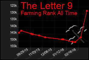 Total Graph of The Letter 9