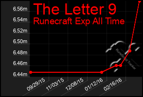 Total Graph of The Letter 9