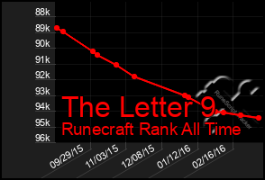 Total Graph of The Letter 9