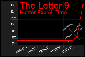 Total Graph of The Letter 9