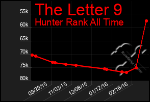 Total Graph of The Letter 9